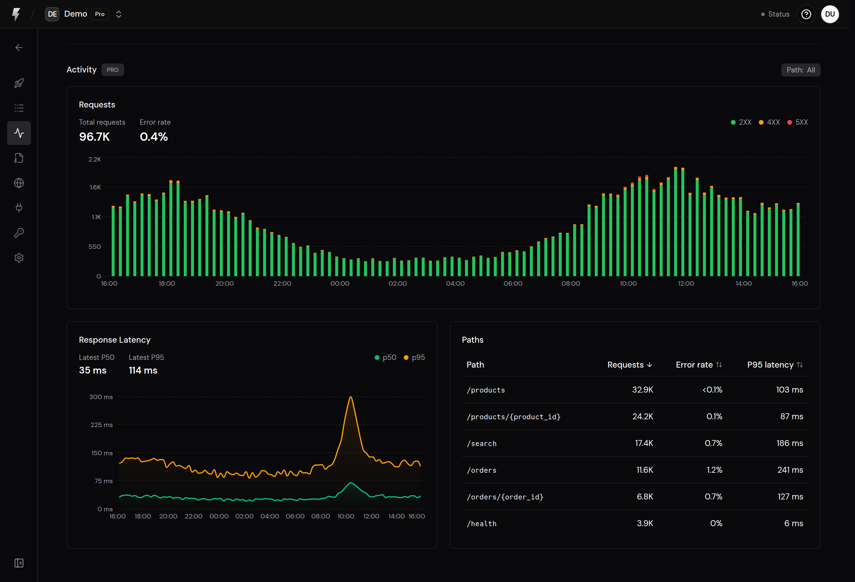 FastAPI Cloud Pro metrics dashboard with example data